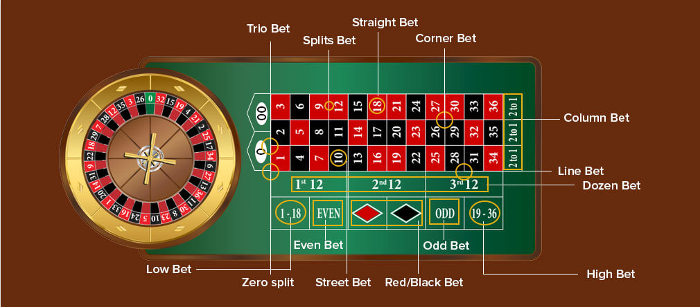 Roulette Bet Type