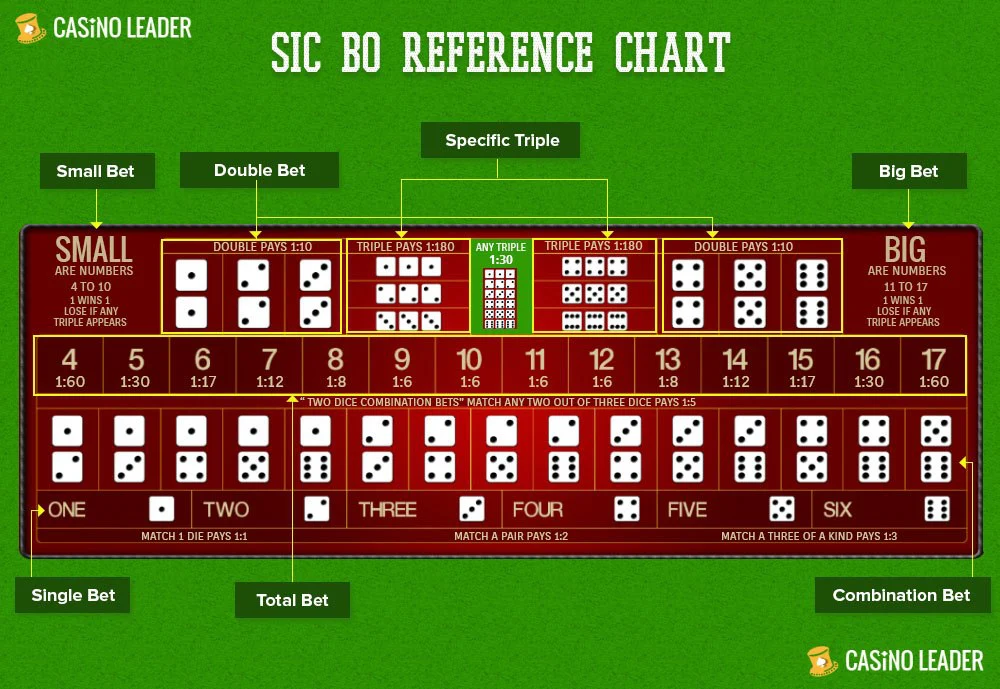 sic-bo